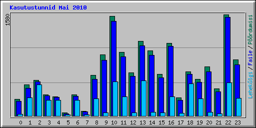 Kasutustunnid Mai 2010