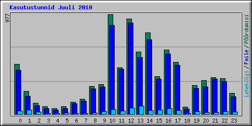 Kasutustunnid Juuli 2010