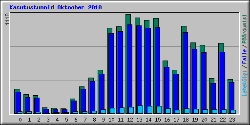 Kasutustunnid Oktoober 2010