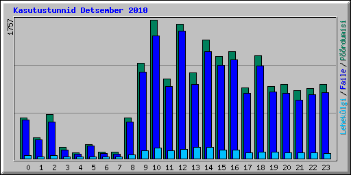 Kasutustunnid Detsember 2010
