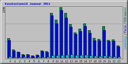 Kasutustunnid Jaanuar 2011