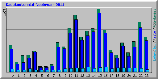 Kasutustunnid Veebruar 2011