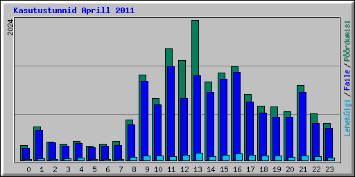 Kasutustunnid Aprill 2011