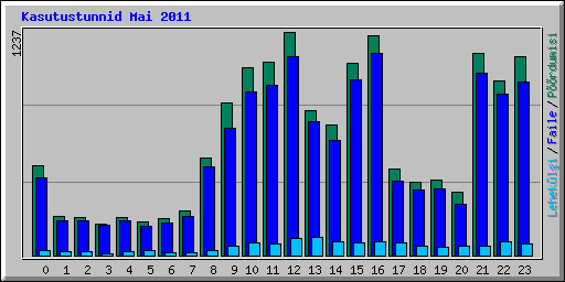 Kasutustunnid Mai 2011