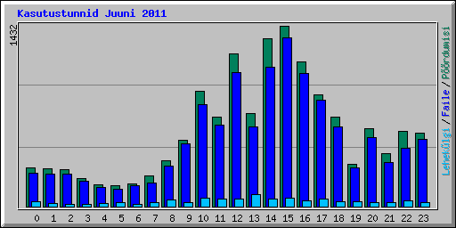 Kasutustunnid Juuni 2011