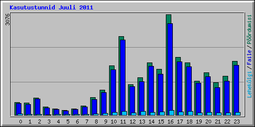 Kasutustunnid Juuli 2011