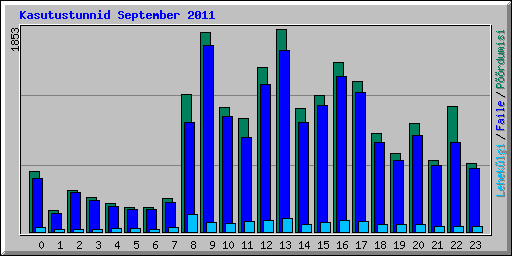 Kasutustunnid September 2011