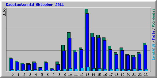 Kasutustunnid Oktoober 2011