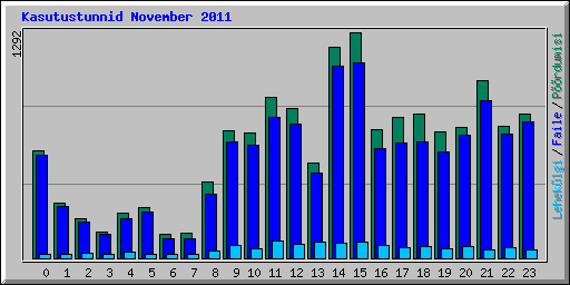 Kasutustunnid November 2011