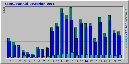 Kasutustunnid Detsember 2011