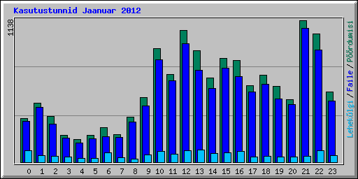 Kasutustunnid Jaanuar 2012