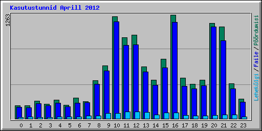 Kasutustunnid Aprill 2012