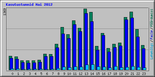 Kasutustunnid Mai 2012
