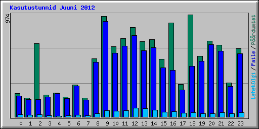 Kasutustunnid Juuni 2012