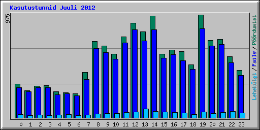 Kasutustunnid Juuli 2012