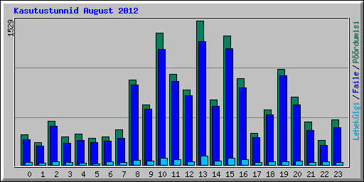Kasutustunnid August 2012
