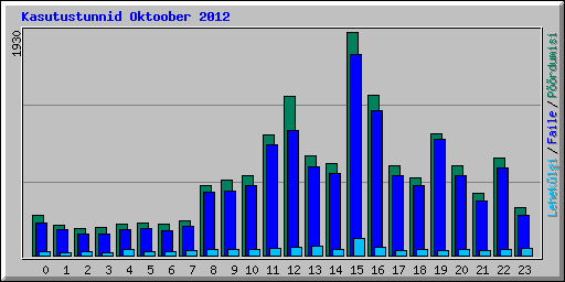 Kasutustunnid Oktoober 2012