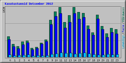 Kasutustunnid Detsember 2012