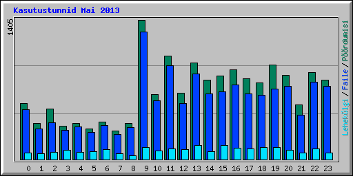 Kasutustunnid Mai 2013
