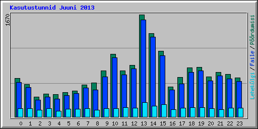 Kasutustunnid Juuni 2013