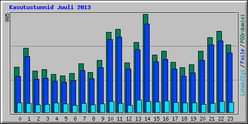 Kasutustunnid Juuli 2013