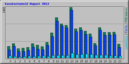Kasutustunnid August 2013