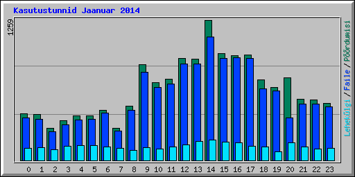 Kasutustunnid Jaanuar 2014