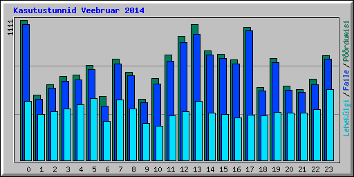 Kasutustunnid Veebruar 2014