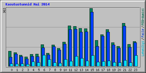 Kasutustunnid Mai 2014