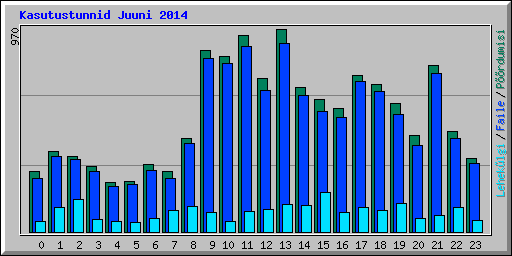 Kasutustunnid Juuni 2014