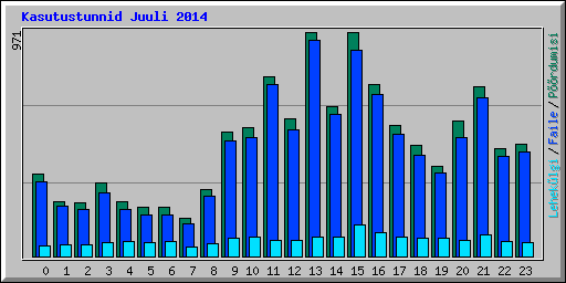 Kasutustunnid Juuli 2014