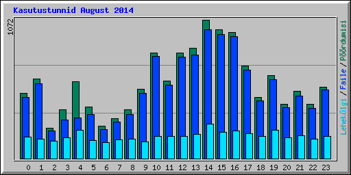 Kasutustunnid August 2014