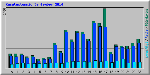 Kasutustunnid September 2014