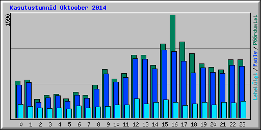 Kasutustunnid Oktoober 2014