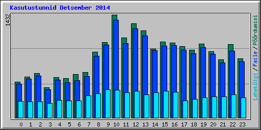 Kasutustunnid Detsember 2014