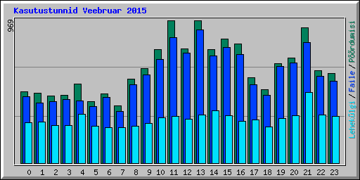 Kasutustunnid Veebruar 2015