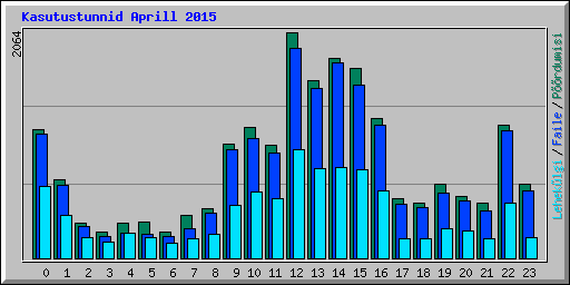 Kasutustunnid Aprill 2015