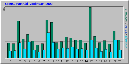 Kasutustunnid Veebruar 2022