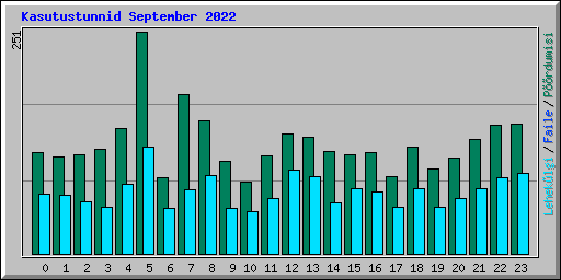 Kasutustunnid September 2022