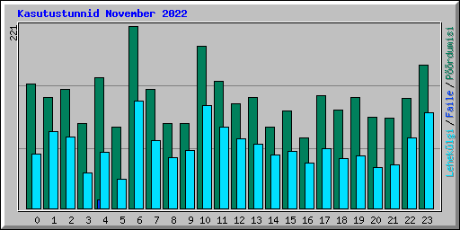 Kasutustunnid November 2022