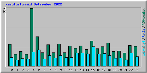 Kasutustunnid Detsember 2022