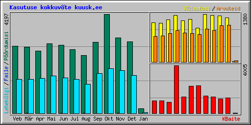 Kasutuse kokkuvte kuusk.ee